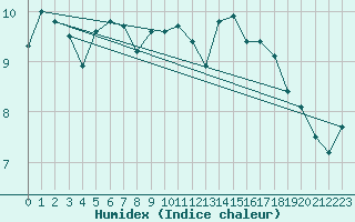 Courbe de l'humidex pour Orlans (45)