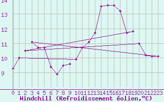 Courbe du refroidissement olien pour Niort (79)