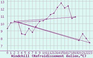 Courbe du refroidissement olien pour Nyon-Changins (Sw)