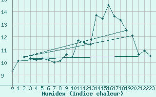 Courbe de l'humidex pour Charleroi (Be)