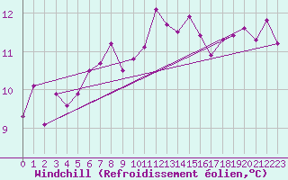 Courbe du refroidissement olien pour Cavalaire-sur-Mer (83)