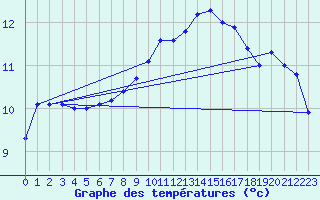 Courbe de tempratures pour Cabauw Tower