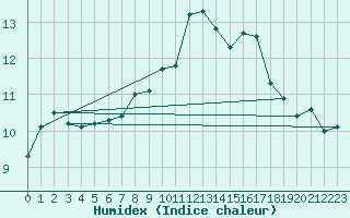 Courbe de l'humidex pour Arcen Aws