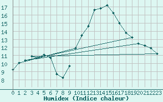 Courbe de l'humidex pour Montredon des Corbires (11)