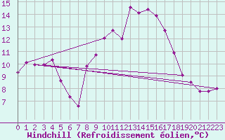 Courbe du refroidissement olien pour Paltinis Sibiu