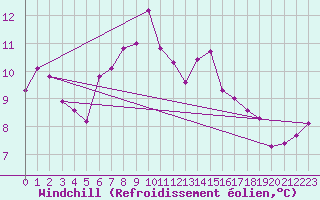 Courbe du refroidissement olien pour Pully-Lausanne (Sw)