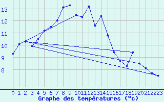 Courbe de tempratures pour Neuchatel (Sw)