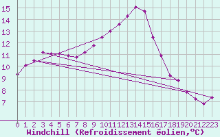 Courbe du refroidissement olien pour Saint Andrae I. L.