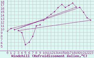 Courbe du refroidissement olien pour Saint-Quentin (02)