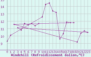 Courbe du refroidissement olien pour Cap Pertusato (2A)