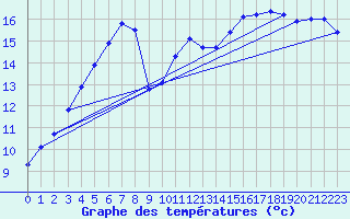 Courbe de tempratures pour Terschelling Hoorn