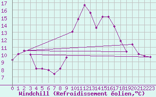 Courbe du refroidissement olien pour Zermatt