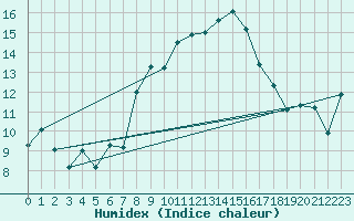 Courbe de l'humidex pour Michelstadt-Vielbrunn