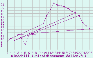 Courbe du refroidissement olien pour Cherbourg (50)