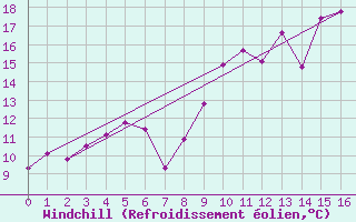 Courbe du refroidissement olien pour Bo I Vesteralen