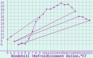 Courbe du refroidissement olien pour Wittering