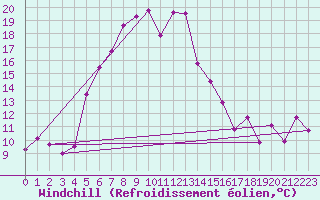 Courbe du refroidissement olien pour Bitlis