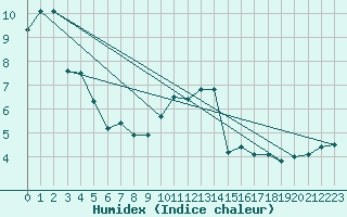 Courbe de l'humidex pour Genthin