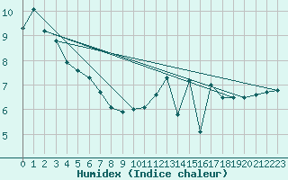 Courbe de l'humidex pour Ouessant (29)