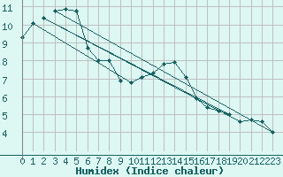 Courbe de l'humidex pour Edinburgh (UK)