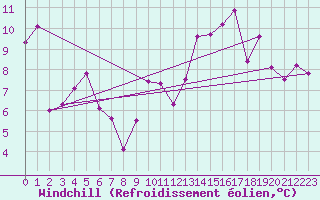 Courbe du refroidissement olien pour Saint-Mdard-d