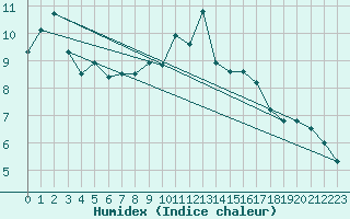 Courbe de l'humidex pour Pilatus