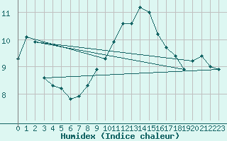 Courbe de l'humidex pour Weinbiet