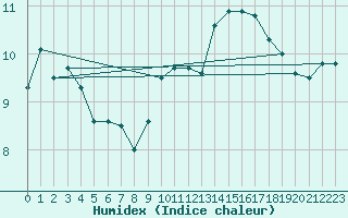 Courbe de l'humidex pour Glen Ogle