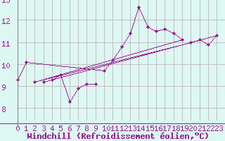 Courbe du refroidissement olien pour Le Luc - Cannet des Maures (83)