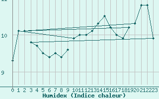 Courbe de l'humidex pour Brignogan (29)