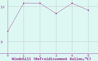 Courbe du refroidissement olien pour Bailleul-Le-Soc (60)