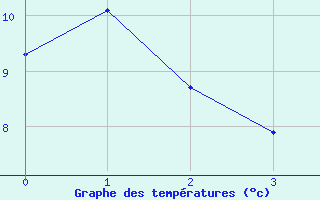 Courbe de tempratures pour Favang