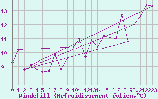 Courbe du refroidissement olien pour Roanne (42)