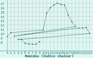 Courbe de l'humidex pour Nmes - Courbessac (30)