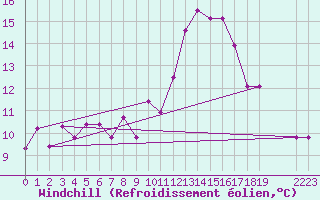 Courbe du refroidissement olien pour La Chapelle-Montreuil (86)