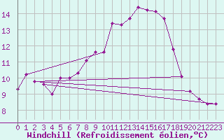 Courbe du refroidissement olien pour Porqueres