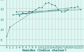 Courbe de l'humidex pour Neuhutten-Spessart