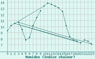 Courbe de l'humidex pour Simplon-Dorf