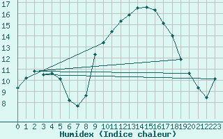Courbe de l'humidex pour Les Pennes-Mirabeau (13)