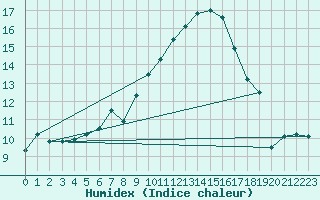 Courbe de l'humidex pour Naluns / Schlivera