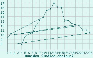 Courbe de l'humidex pour Emden-Koenigspolder