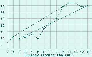 Courbe de l'humidex pour Fister Sigmundstad