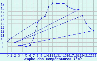 Courbe de tempratures pour Lohr/Main-Halsbach