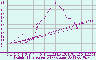 Courbe du refroidissement olien pour Lahr (All)