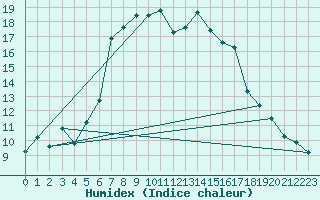 Courbe de l'humidex pour Cheb