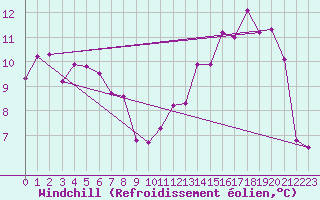 Courbe du refroidissement olien pour Plussin (42)