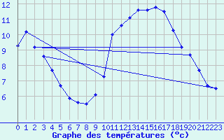 Courbe de tempratures pour Manlleu (Esp)