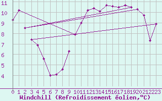 Courbe du refroidissement olien pour Reims-Prunay (51)