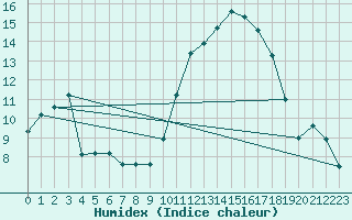 Courbe de l'humidex pour Tarbes (65)