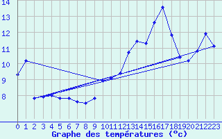 Courbe de tempratures pour Avord (18)